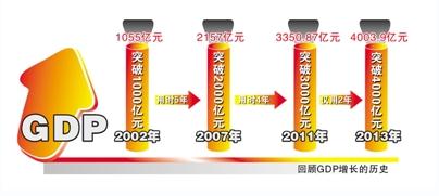 gdp增速_2019温州gdp(2)